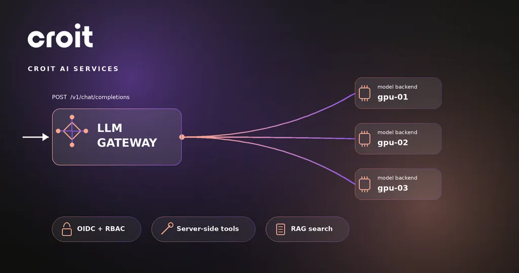 croit LLM Gateway, one endpoint routing to multiple model backends